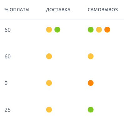 Цветовые индикаторы для отслеживания доставки