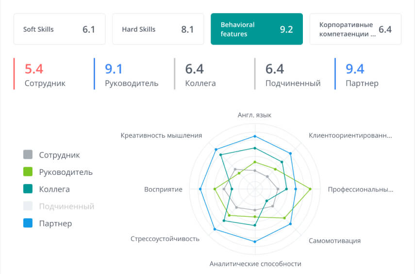 Результат оценки