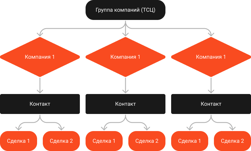 Группы компаний в CRM