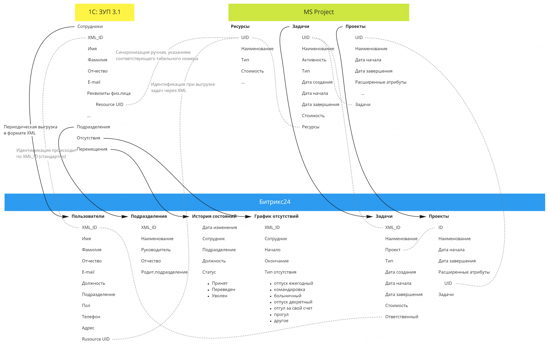 Интеграция ЗУП, MS Project и Битрикс24