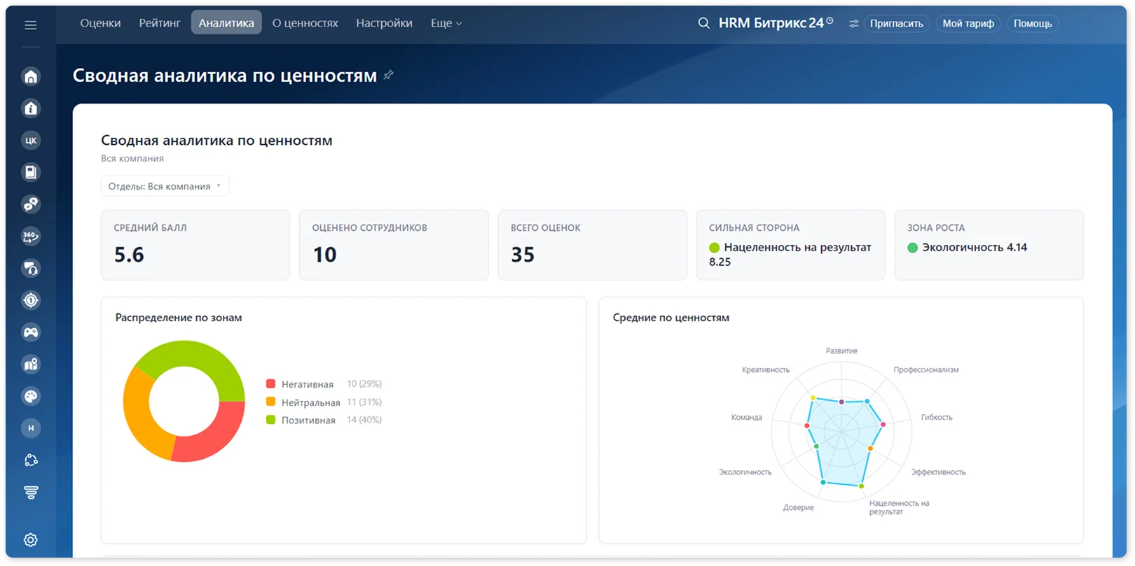 Аналитика по ценностям