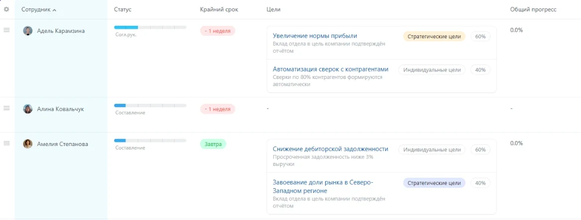 На экране — управление целями: грид целей с картами целей сотрудников